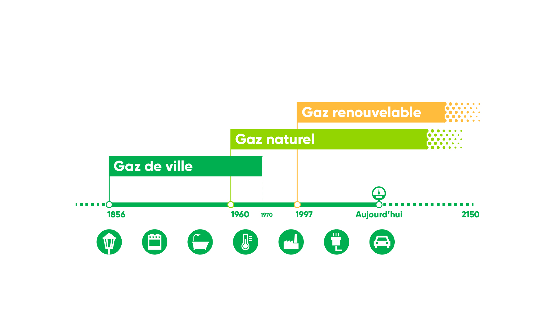 montrant l'évolution du gaz dans le temps, du gaz de ville au gaz naturel et maintenant les gaz renouvelables