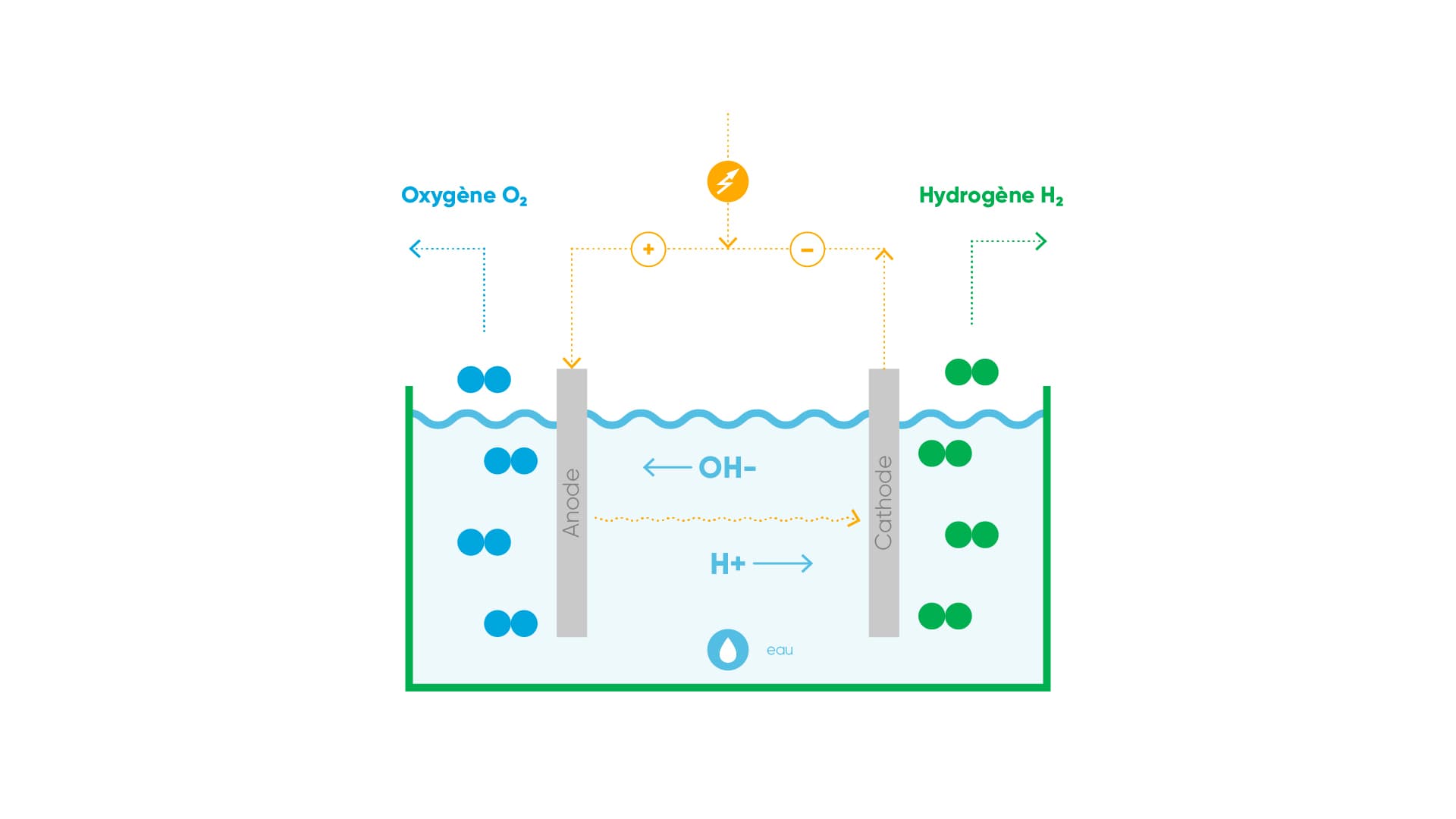 Production d'hydrogène