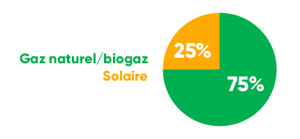 chauffage au gaz avec installation solaire