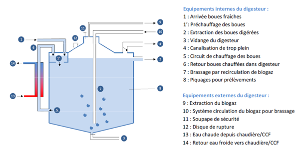 Digesteur biogaz
