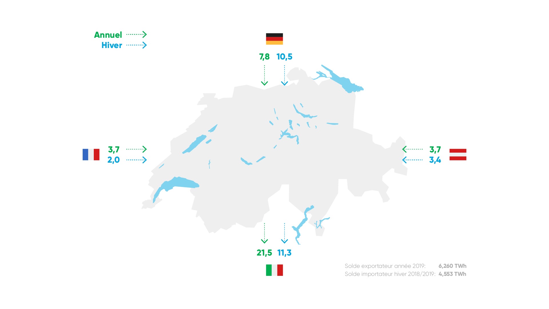 Importations et exportations de gaz