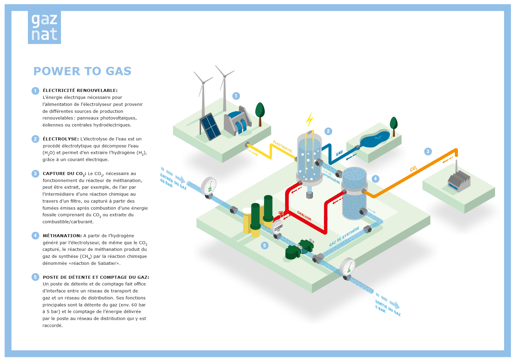 Fonctionnement d'une installation power To Gas